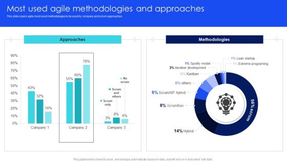 IT Agile Framework Most Used Agile Methodologies And Approaches Formats PDF