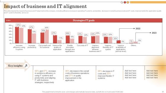 IT Alignment For Strategic Business Processes Ppt PowerPoint Presentation Complete Deck With Slides Slide51