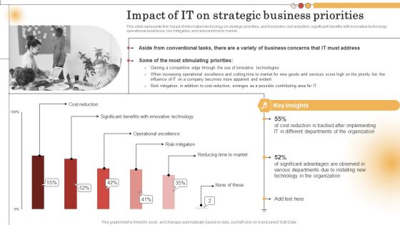 IT Alignment For Strategic Impact Of IT On Strategic Business Priorities Structure PDF