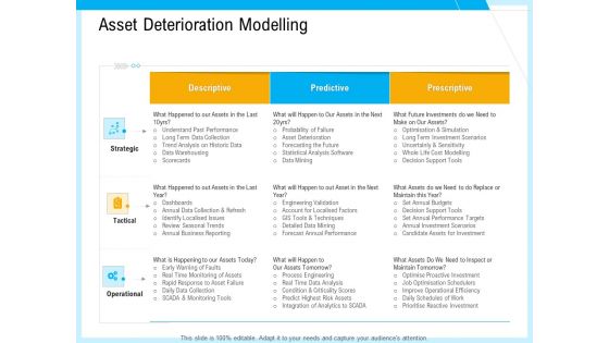 IT And Cloud Facilities Management Asset Deterioration Modelling Ppt Ideas Background Images PDF