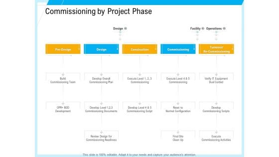 IT And Cloud Facilities Management Commissioning By Project Phase Portrait PDF IT And Cloud Facilities Management Commissioning By Project Phase Portrait PDF