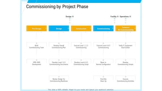 IT And Cloud Facilities Management Commissioning By Project Phase Portrait PDF