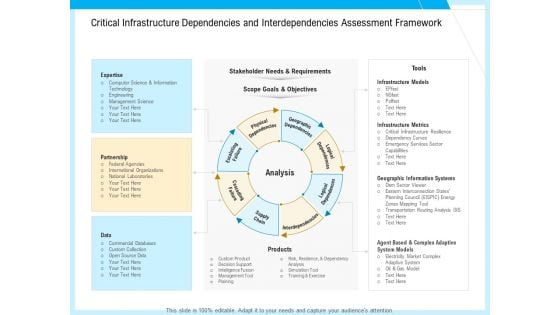 IT And Cloud Facilities Management Critical Infrastructure Dependencies And Interdependencies Assessment Framework Professional PDF