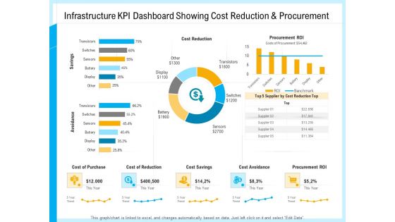 IT And Cloud Facilities Management Infrastructure KPI Dashboard Showing Cost Reduction And Procurement Introduction PDF