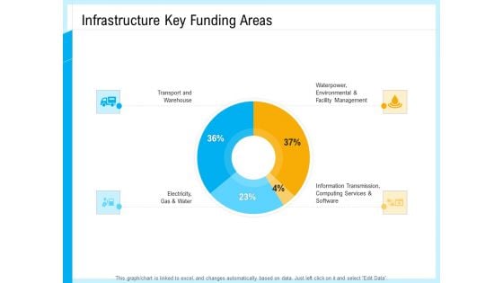 IT And Cloud Facilities Management Infrastructure Key Funding Areas Ppt Infographic Template Model PDF