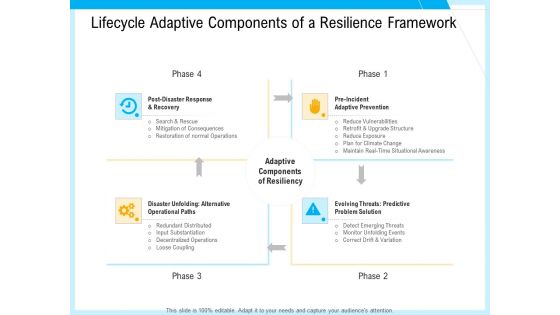 IT And Cloud Facilities Management Lifecycle Adaptive Components Of A Resilience Framework Brochure PDF