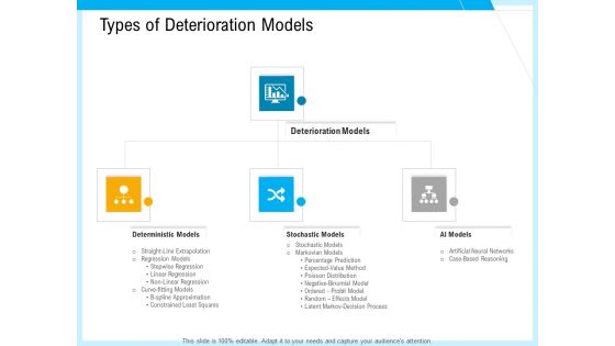 IT And Cloud Facilities Management Types Of Deterioration Models Ppt Gallery Clipart PDF