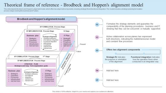 IT Business Alignment Framework Theorical Frame Of Reference Brodbeck And Hoppens Alignment Model Download PDF