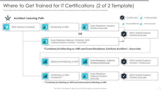 IT Career Certifications Where To Get Trained For IT Certifications Themes PDF