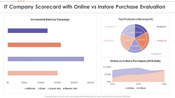 IT Company Scorecard With Online Vs Instore Purchase Evaluation Structure PDF