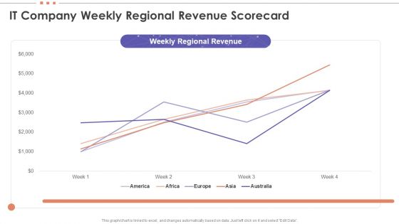 IT Company Weekly Regional Revenue Scorecard Slides PDF