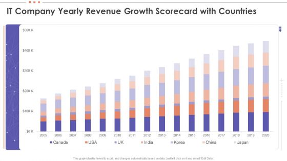 IT Company Yearly Revenue Growth Scorecard With Countries Infographics PDF
