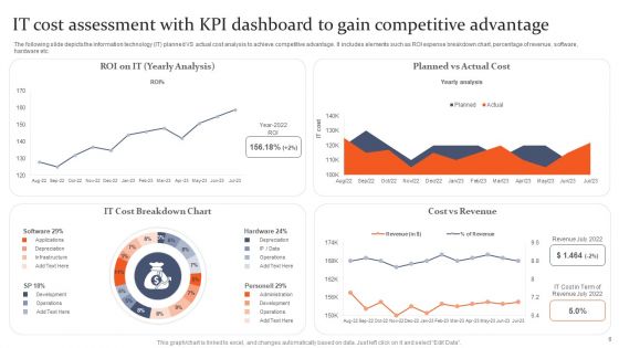 IT Competitive Advantage Ppt PowerPoint Presentation Complete Deck With Slides