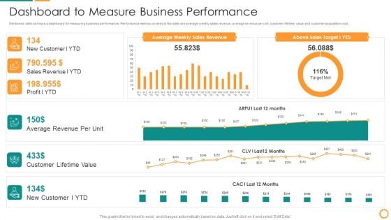 IT Consolidation Post Mergers And Acquisition Dashboard To Measure Business Performance Clipart PDF