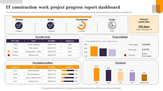 IT Construction Work Project Progress Report Dashboard Topics PDF