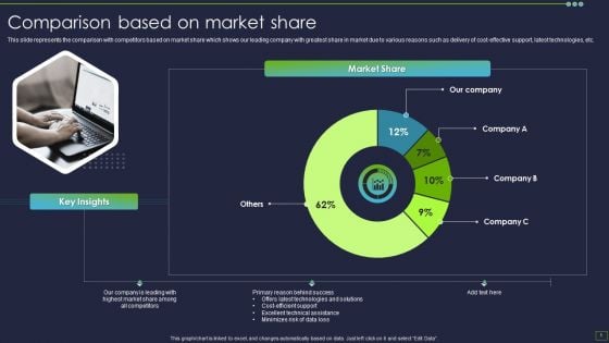 IT Consultancy Services Company Profile Comparison Based On Market Share Ideas PDF