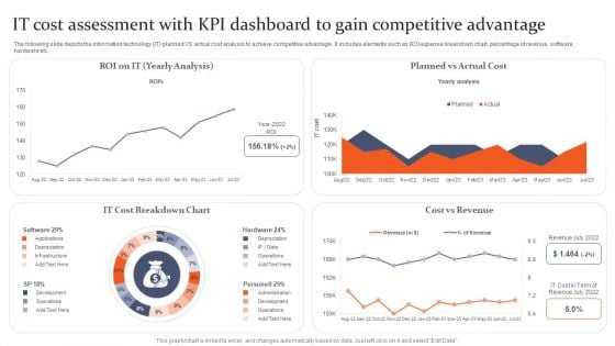 IT Cost Assessment With KPI Dashboard To Gain Competitive Advantage Icons PDF