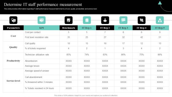 IT Cost Reduction Strategies Determine IT Staff Performance Measurement Topics PDF