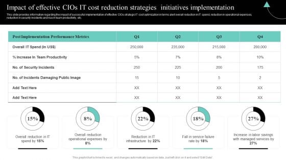 IT Cost Reduction Strategiesi Mpact Of Effective Cios IT Cost Reduction Strategies Structure PDF