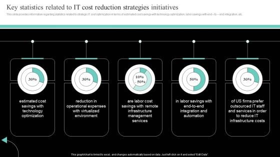 IT Cost Reduction Strategieskey Statistics Related To IT Cost Reduction Strategies Initiatives Ideas PDF