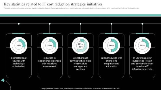 IT Cost Reduction Strategieskey Statistics Related To IT Cost Reduction Strategies Initiatives Ideas PDF