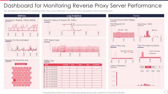 IT Dashboard For Monitoring Reverse Proxy Server Performance Ppt Ideas Example PDF