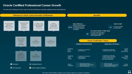 IT Data Services Certification Programs Oracle Certified Professional Career Growth Themes PDF IT Data Services Certification Programs Oracle Certified Professional Career Growth Themes PDF