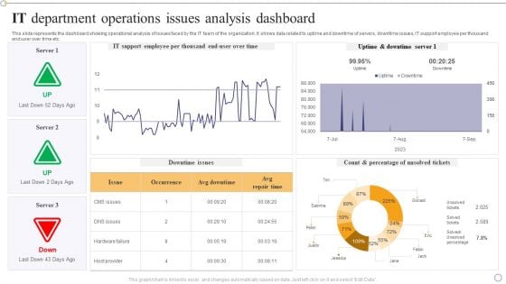 IT Department Operations Issues Analysis Dashboard Designs PDF