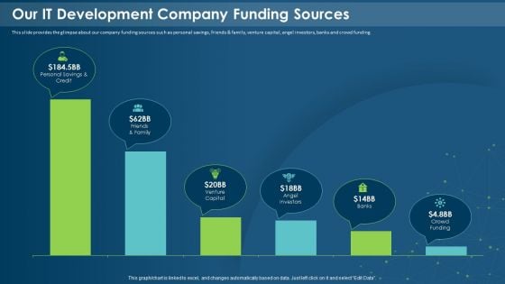 IT Development Company Pitch Deck Our IT Development Company Funding Sources Topics PDF