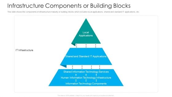 IT Facilities Maturity Framework For Strong Business Financial Position Infrastructure Components Or Building Blocks Structure PDF