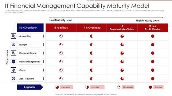 IT Financial Management Capability Maturity Model Ppt PowerPoint Presentation Gallery Professional PDF