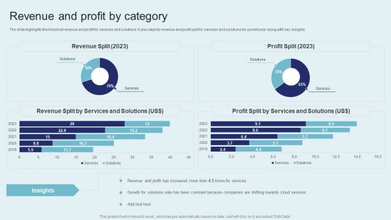 IT Firm Financial Statement Revenue And Profit By Category Portrait PDF