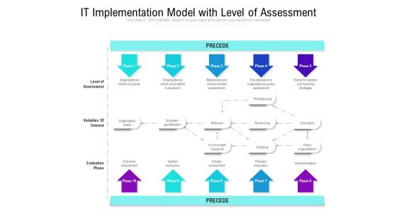 IT Implementation Model With Level Of Assessment Ppt PowerPoint Presentation Portfolio Graphic Images PDF