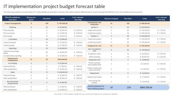 IT Implementation Project Budget Forecast Table Ppt Styles Graphic Images PDF