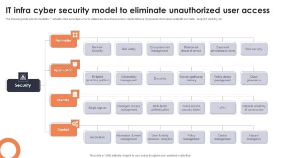 IT Infra Cyber Security Model To Eliminate Unauthorized User Access Topics PDF