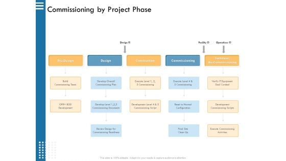 IT Infrastructure Governance Commissioning By Project Phase Ppt Gallery Infographic Template PDF