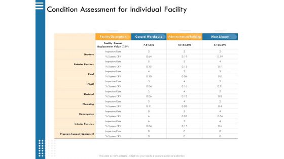 IT Infrastructure Governance Condition Assessment For Individual Facility Ppt Inspiration Demonstration PDF