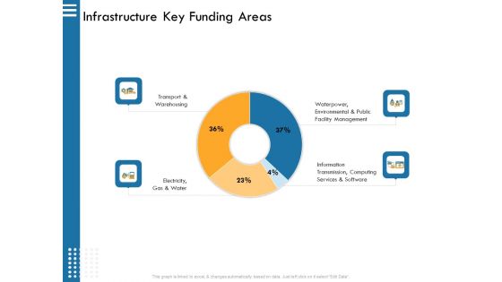 IT Infrastructure Governance Infrastructure Key Funding Areas Ppt Infographics Themes PDF