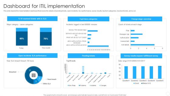 IT Infrastructure Library Methodology Implementation Dashboard For ITIL Implementation Information PDF