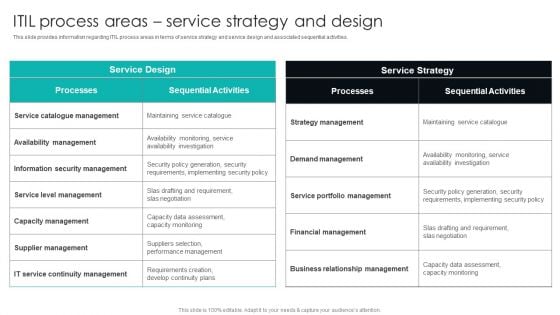 IT Infrastructure Library Procedure Management Playbook ITIL Process Areas Service Strategy And Design Microsoft PDF