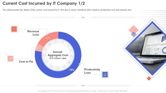 IT Infrastructure Management Current Cost Incurred By IT Company Sample PDF