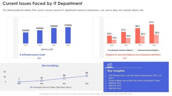 IT Infrastructure Management Current Issues Faced By IT Department Infographics PDF