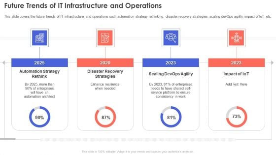 IT Infrastructure Management Future Trends Of IT Infrastructure And Operations Ideas PDF