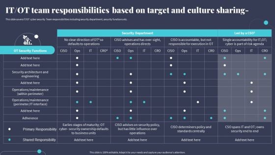 IT OT Team Responsibilities Based On Target And Culture Sharing Demonstration PDF