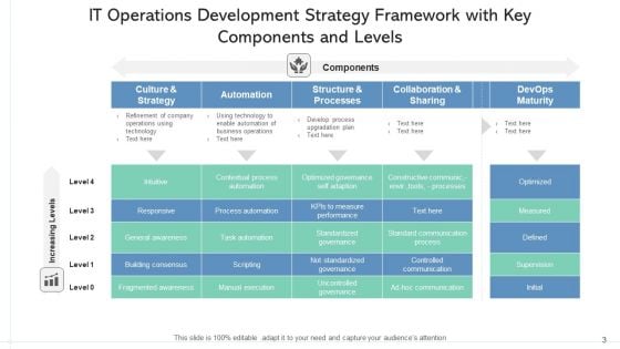 IT Operations Development Strategy Implementation Roadmap Ppt PowerPoint Presentation Complete Deck With Slides