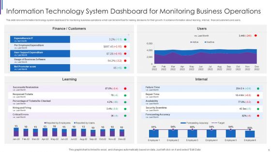 IT Performance Dashboard Ppt PowerPoint Presentation Complete Deck With Slides