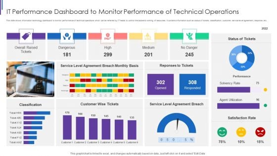 IT Performance Dashboard To Monitor Performance Of Technical Operations Download PDF