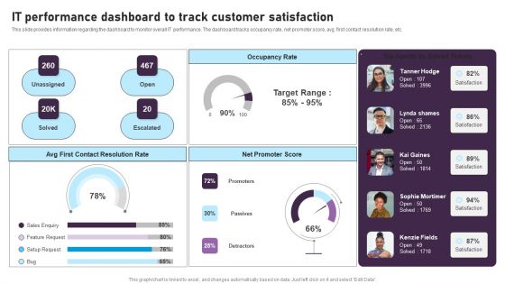 IT Performance Dashboard To Track Customer Satisfaction Designs PDF