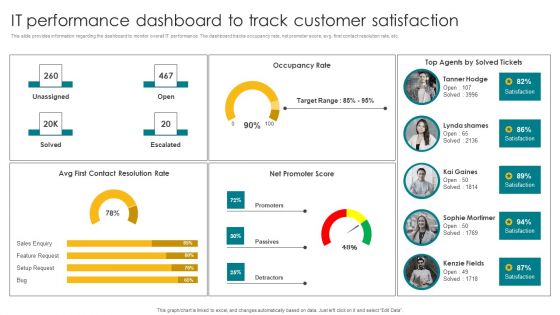 IT Performance Dashboard To Track Customer Satisfaction Elements PDF