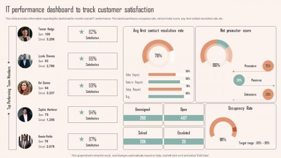 IT Performance Dashboard To Track Customer Satisfaction Ppt PowerPoint Presentation File Styles PDF